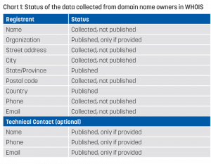 WHOIS: Retrieve information on a domain name