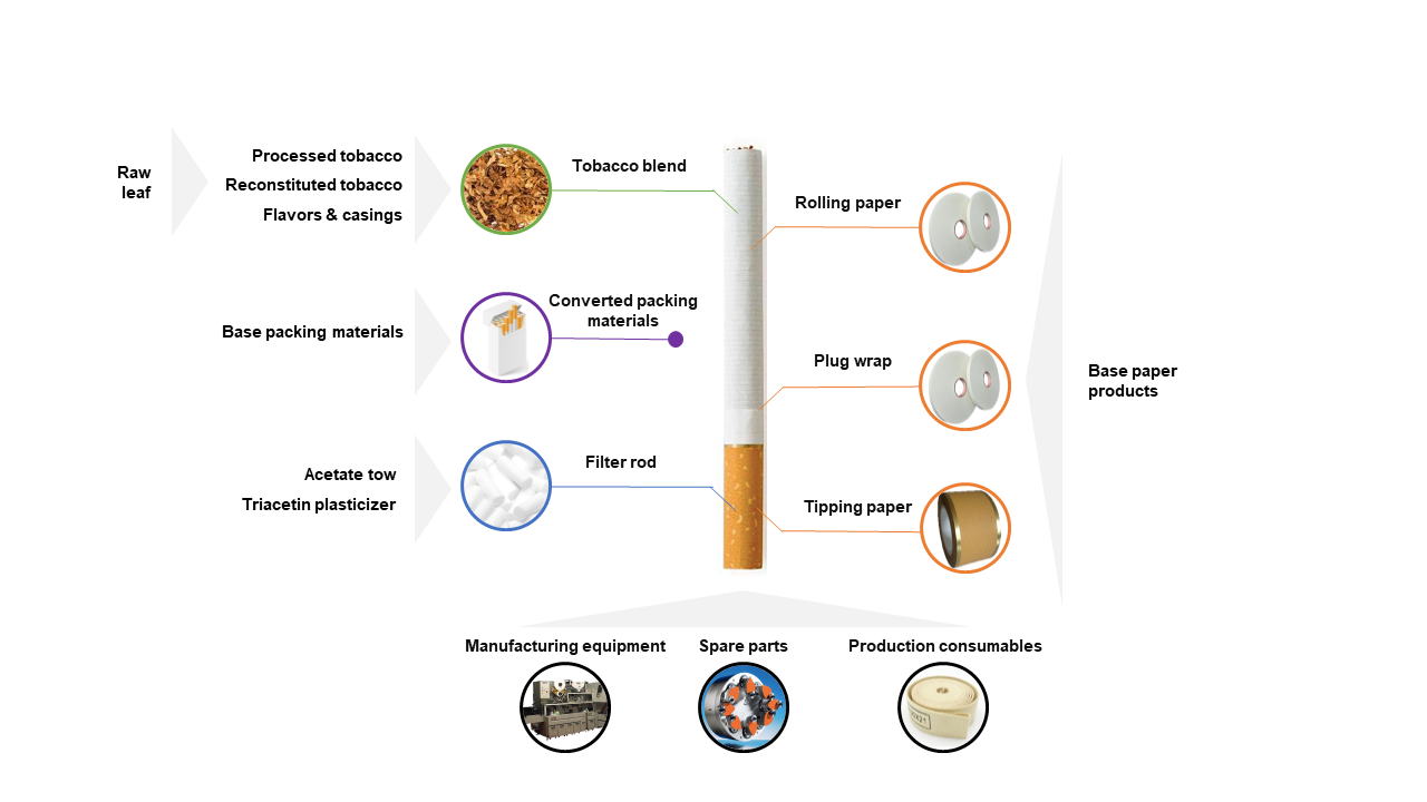 Controlling inputs of cigarette production rationale challenges