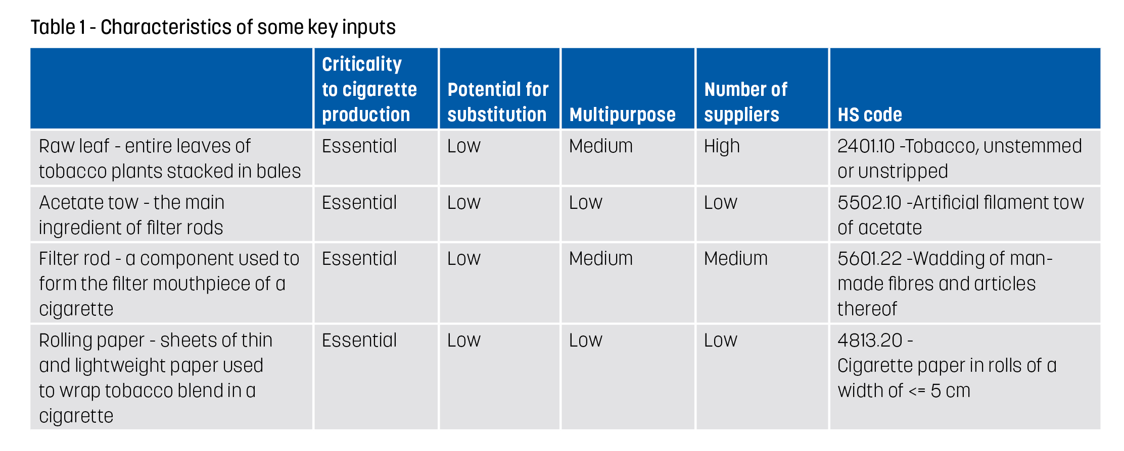 Controlling inputs of cigarette production rationale challenges