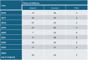 Drug seizures by place of offence, 1 January 2016 to 20 August 2024